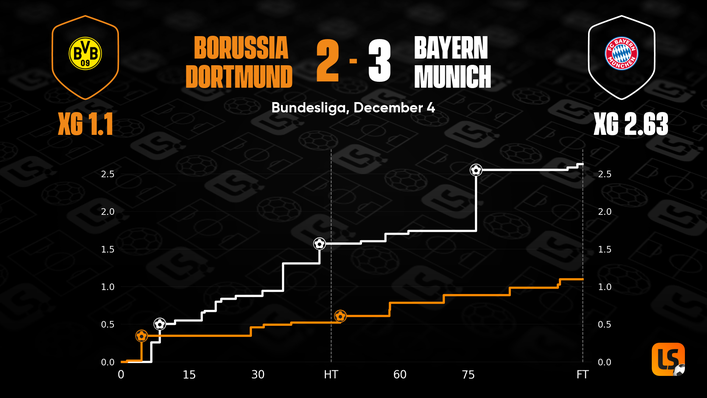 Bayern took control of the title race by beating Borussia Dortmund at the start of December