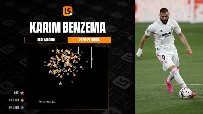 Karim Benzema hit 23 LaLiga goals in 2020-21, his third successive 20-goal season with Real Madrid