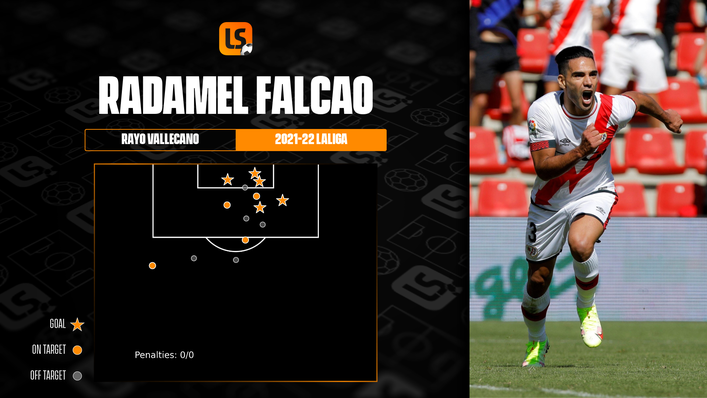 Veteran striker Radamel Falcao has enjoyed a fine start with Rayo Vallecano