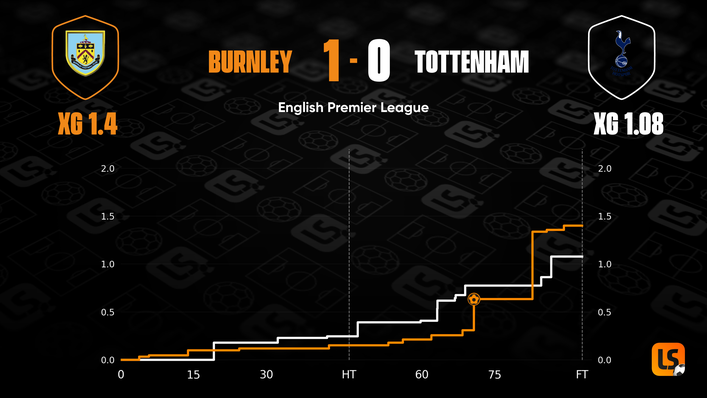 Tottenham struggled to create chances against relegation-threatened Burnley
