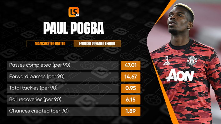 Paul Pogba's key metrics this season are solid if a tad unspectacular