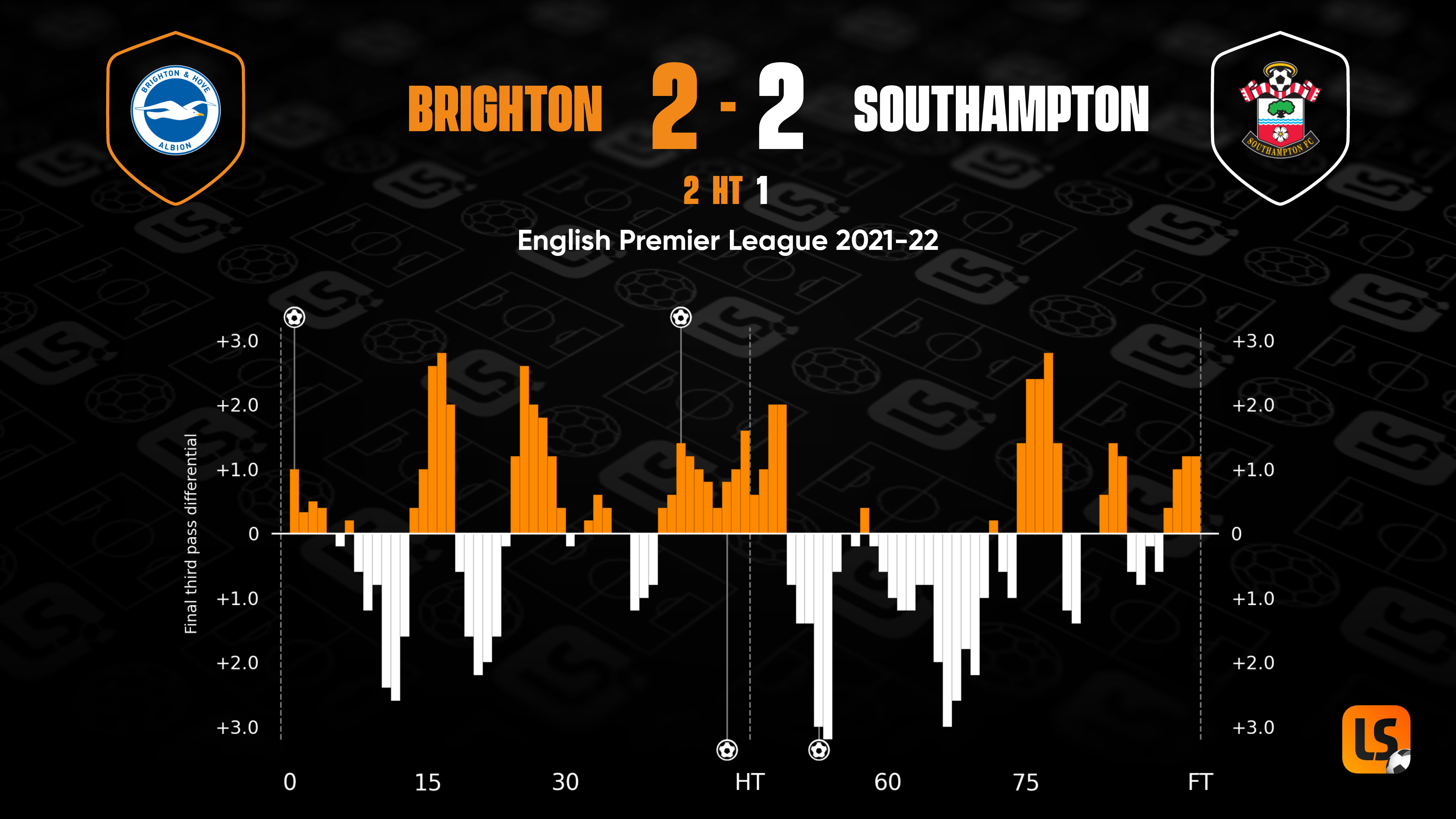 Brighton 2-2 Southampton Premier League Stats And Facts | LiveScore