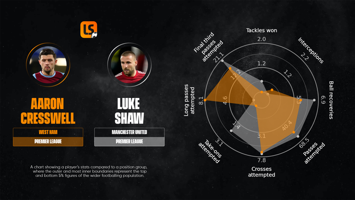 Aaron Cresswell edges out Luke Shaw for our Statistical Team of the Season