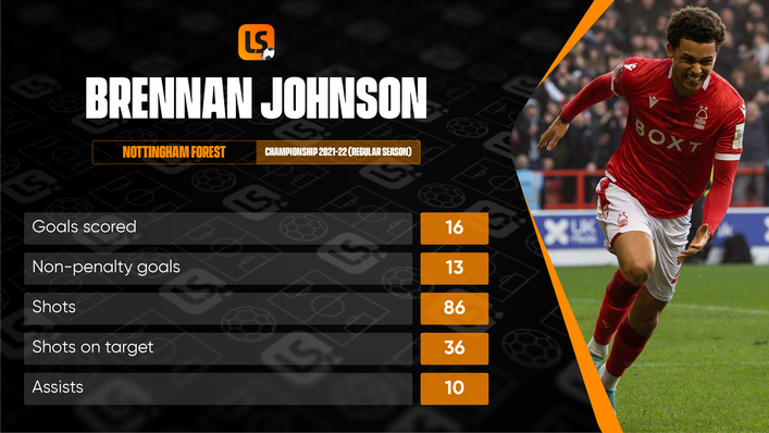 Brennan Johnson is Nottingham Forest's top scorer and top assister this season