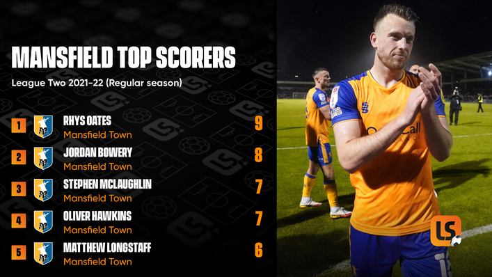 Rhys Oates is Mansfield's top scorer in League Two this season