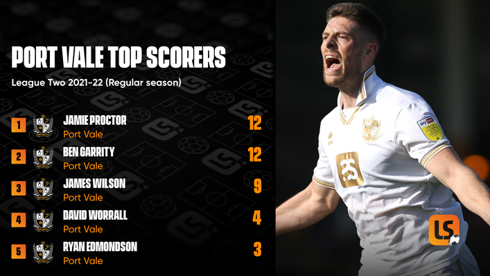 Jamie Proctor and Ben Garrity are Port Vale's joint top scorers with 12 goals each