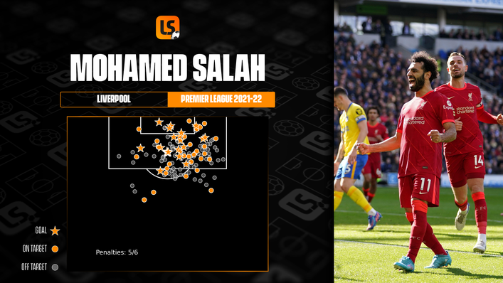 Mohamed Salah showed sensational scoring form in the Premier League