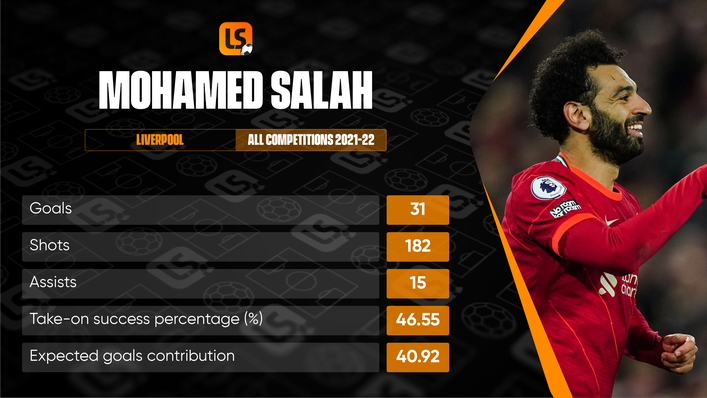 Mohamed Salah already has 46 goal involvements this season