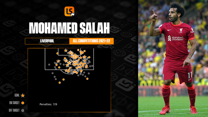 Mohamed Salah is all about volume with shots galore for Liverpool