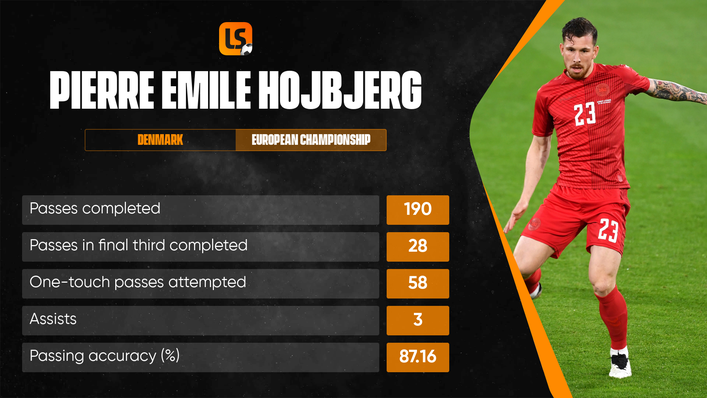 Pierre-Emile Hojberg has enjoyed a sensational tournament so far for Denmark