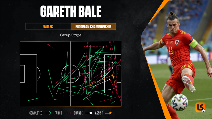 Gareth Bale has been Wales' creative lynchpin at Euro 2020