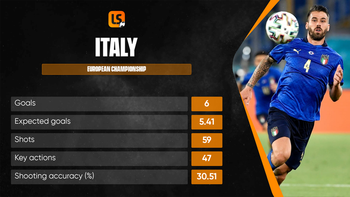 Italy's impressive group stage performances have made them one of the favourites to win Euro 2020