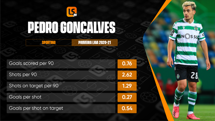 Pedro Goncalves has been a goalscoring revelation for Sporting since signing from Famalicao