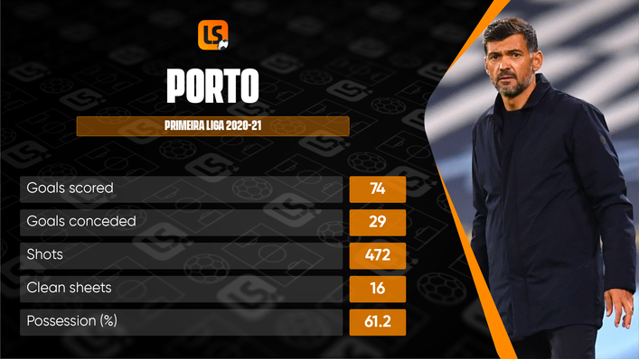 Porto had a largely successful domestic campaign, but could not surpass Sporting in the final standings