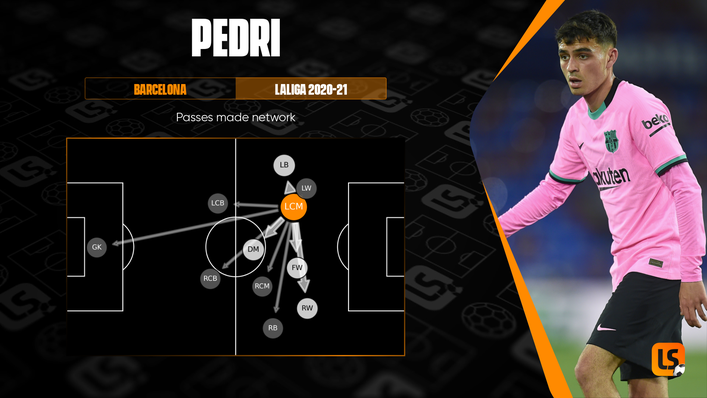 Pedri's stock is on the rise after a series of impressive performances at Euro 2020