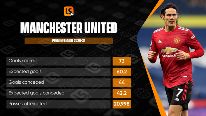 Manchester United continue to improve under Ole Gunnar Solskjaer but finished some way off top spot last season
