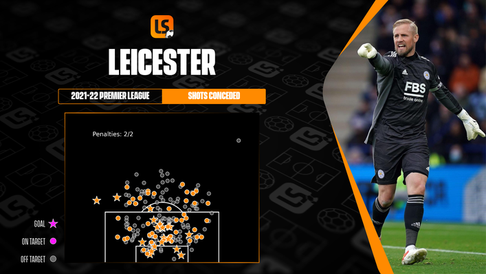 Leicester have conceded too many high-value chances from inside the penalty area this season