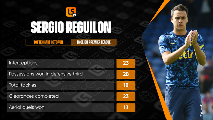 Sergio Reguilon has some impressive statistics this season