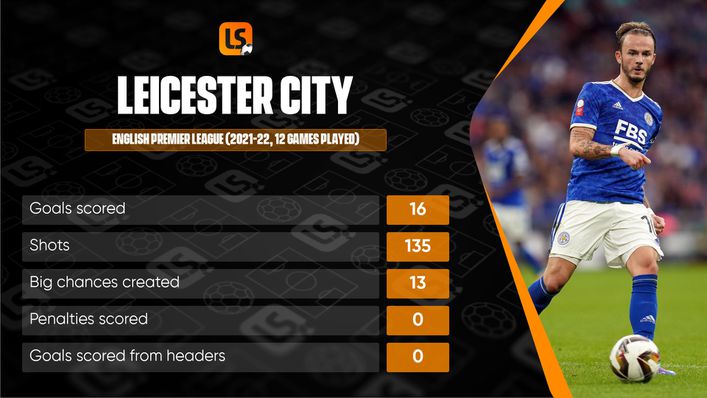 Leicester are lagging behind on several key attacking metrics this term