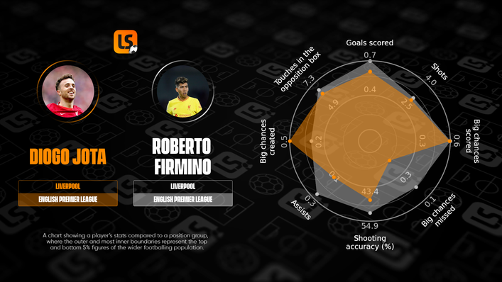 Roberto Firmino and Diogo Jota are very different players