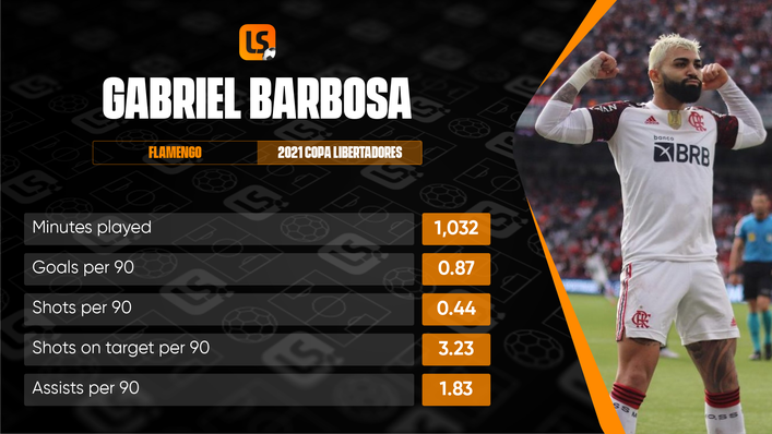As well as scoring 10 times, Gabriel Barbosa has chipped in with five assists in the Copa Libertadores