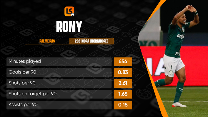 Palmeiras attacker Rony is among the Copa Libertadores' top scorers with six strikes this season