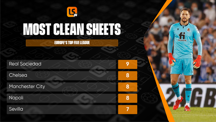 No team in Europe's top five leagues has kept more clean sheets than Real Sociedad