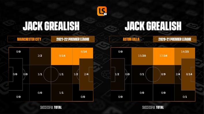 Jack Grealish is attempting fewer take-ons this season compared to his final campaign at Aston Villa