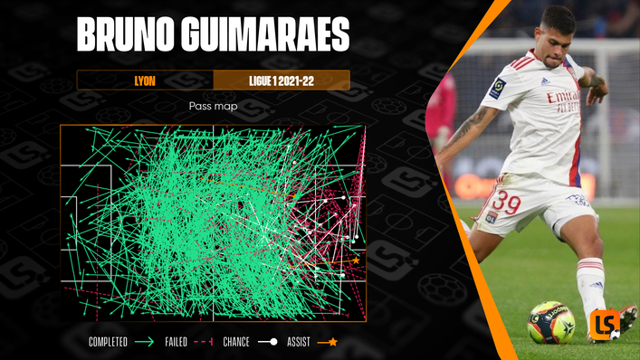 Bruno Guimaraes is a high-volume passer who has carved out plenty of chances for his team-mates this season