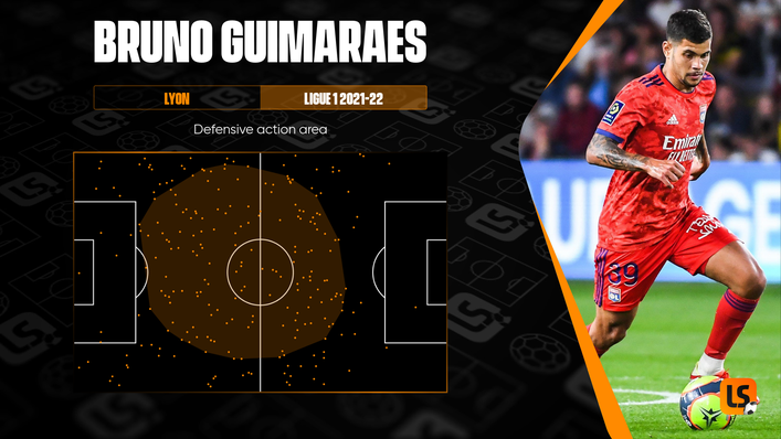 Lyon midfielder Bruno Guimaraes is particularly effective at winning back possession in the middle third of the pitch