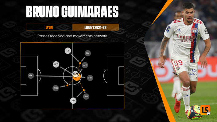 Bruno Guimaraes has played a key role in Lyon's transitions from defence to attack this term