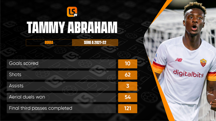 Tammy Abraham is among Serie A's top scorers after an impressive first season with Roma