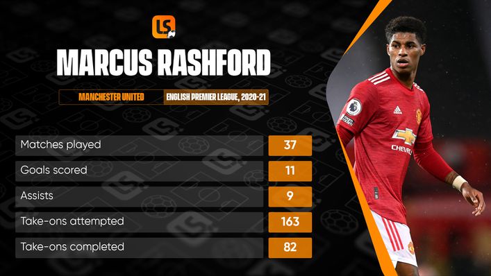 Marcus Rashford's direct approach was key to his success in the Premier League last season