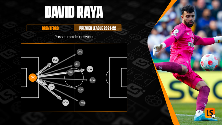 David Raya is often the source of Brentford attacks due to his ability with his feet