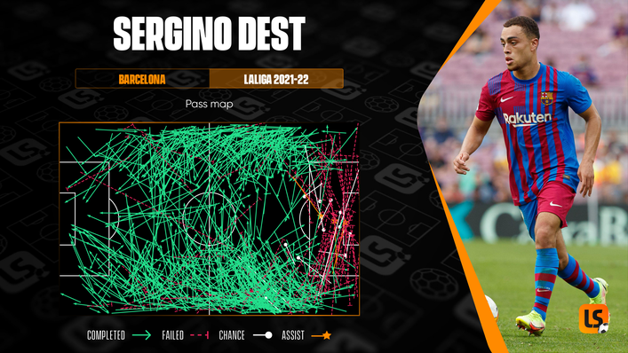 Sergino Dest has three assists for Barcelona in LaLiga this season