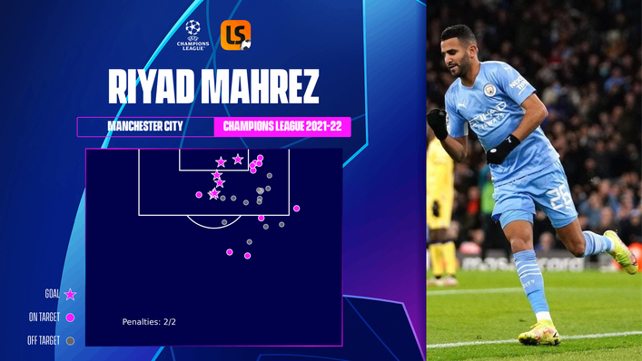 Riyad Mahrez has scored six goals in the Champions League for Manchester City this season