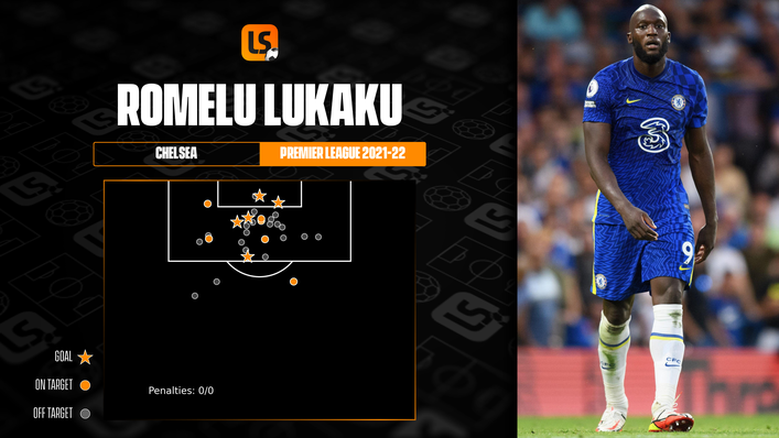 Romelu Lukaku has scored just five Premier League goals for Chelsea this season