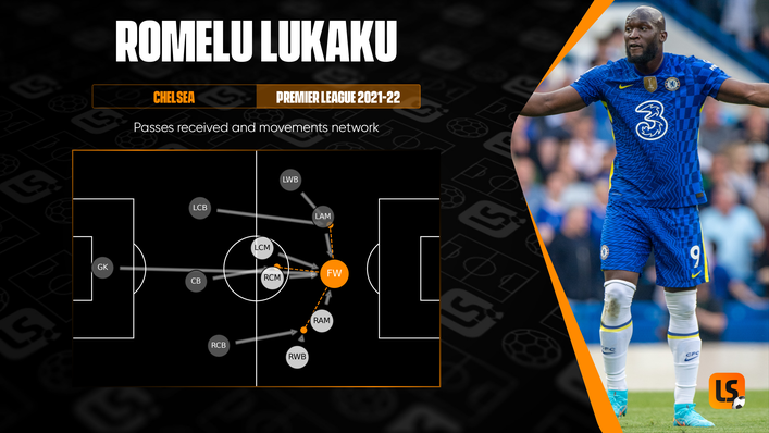 Romelu Lukaku is dropping deep or moving laterally to receive the ball more than running in behind