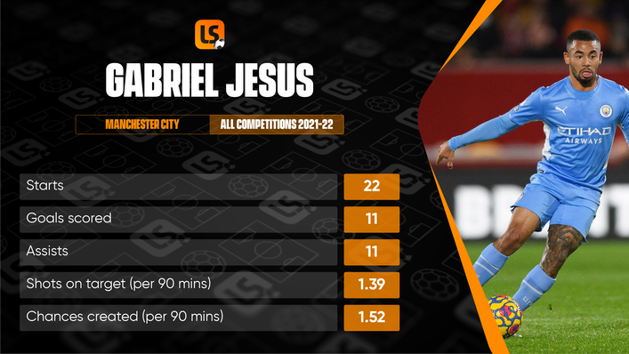 Gabriel Jesus has made an impoartant contribution with his limited minutes this term