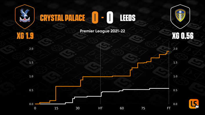 Crystal Palace created more than enough chances to beat Leeds, but were not clinical