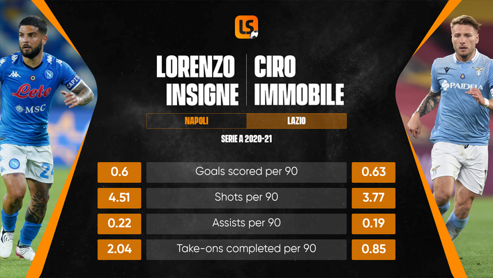 Lorenzo Insigne and Ciro Immobile will be a potent strike force at Euro 2020