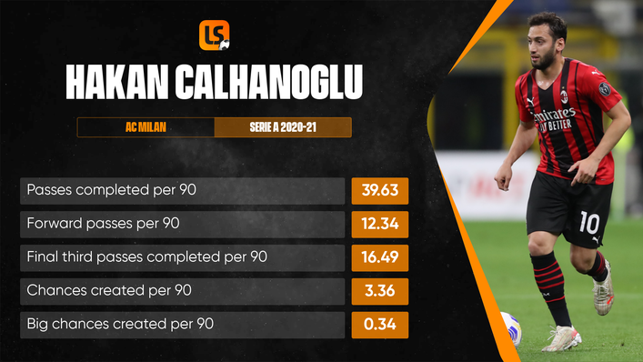 Hakan Calhanoglu's creative powers will be key