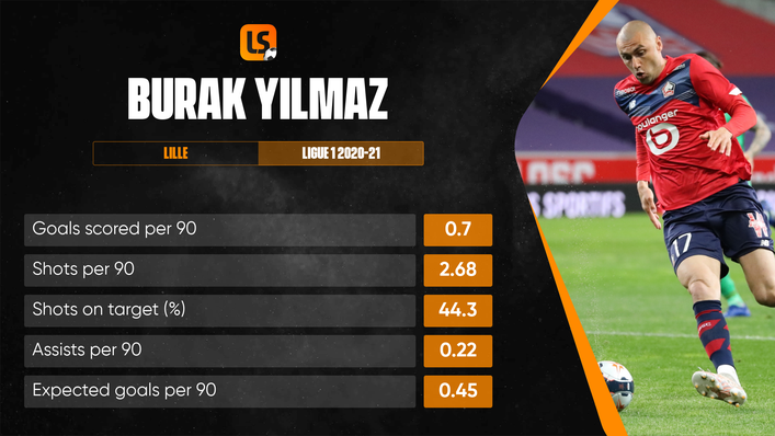Burak Yilmaz's 16 Ligue 1 goals helped fire Lille to the French title this season