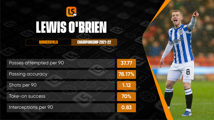 Lewis O'Brien is a progressive midfielder, completing an impressively high percentage of his take-ons