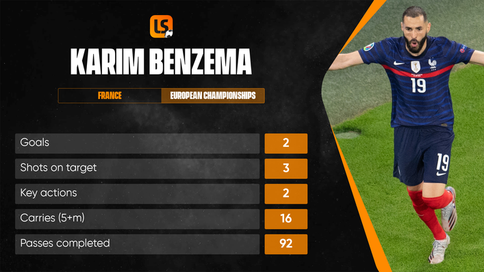 Karim Benzema scored his first goals since returning to France duty against Portugal