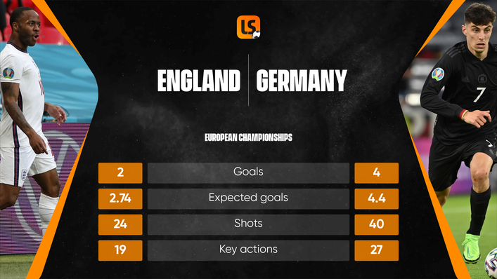 It's been a stuttering start to Euro 2020 for England and Germany