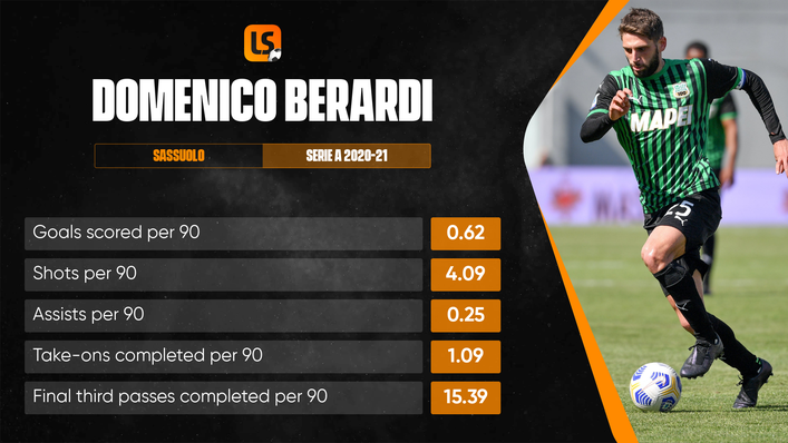 Domenico Berardi was in sensational form for Sassuolo last season