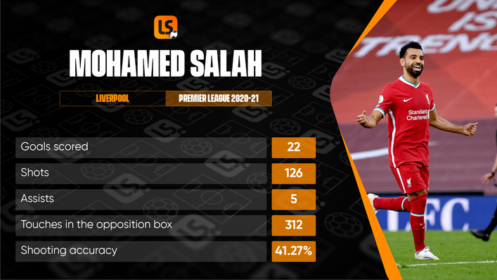 Mohamed Salah had a productive 2020-21 Premier League season for Liverpool, netting 22 times