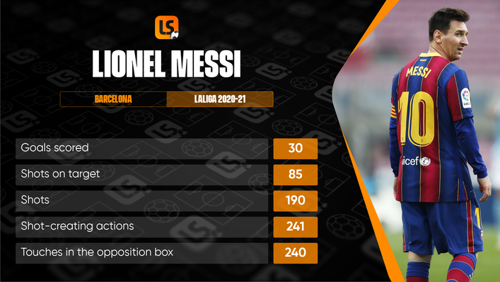In what turned out to be his final season with Barcelona, Lionel Messi hit 30 goals in LaLiga