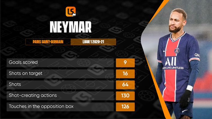 An injury-hit campaign saw Neymar's net just nine league goals for Paris Saint-Germain